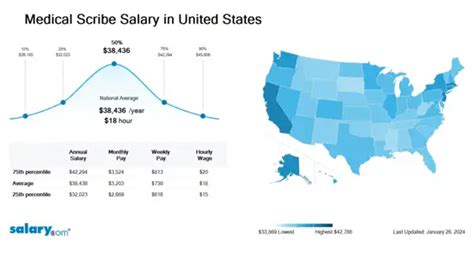 medical scribe hourly pay|medical scribe salary per hour.